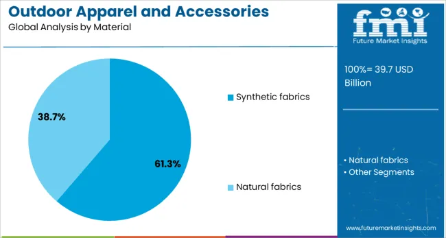 Outdoor Apparel And Accessories Market Analysis By Material