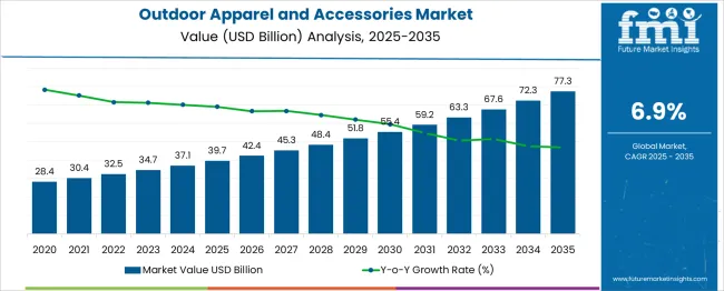 Outdoor Apparel And Accessories Market Market Value Analysis