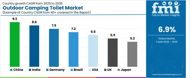 Outdoor Camping Toilet Market Cagr Analysis By Country Outdoor Camping Toilet Market Cagr Analysis By Country
