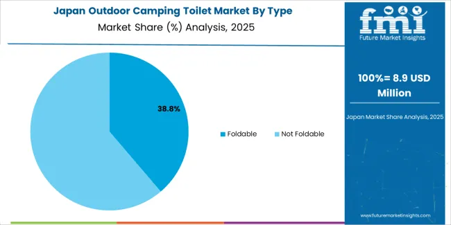 Outdoor Camping Toilet Market Japan Market Share Analysis By Type Outdoor Camping Toilet Market Japan Market Share Analysis By Type