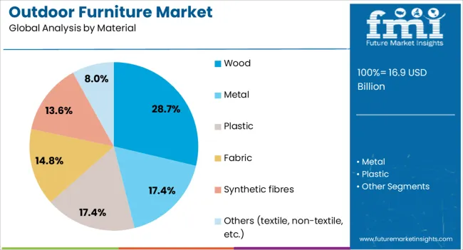 Outdoor Furniture Market Analysis By Material