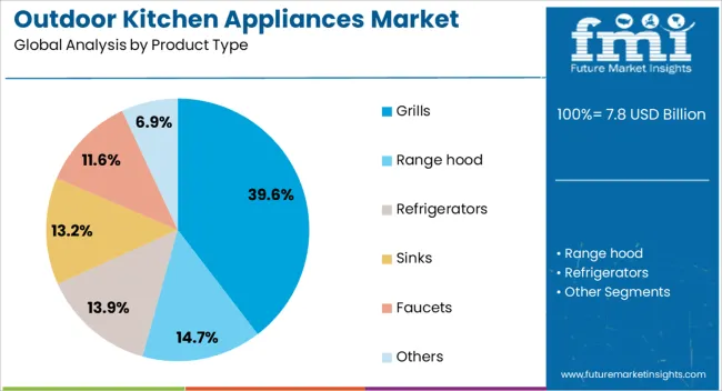 Outdoor Kitchen Appliances Market Analysis By Product Type