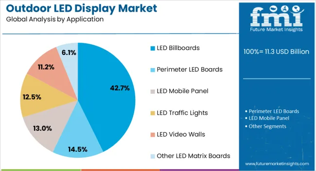 Outdoor Led Display Market Analysis By Application