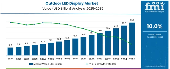 Outdoor Led Display Market Market Value Analysis