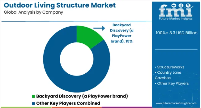 Outdoor Living Structure Market Analysis By Company