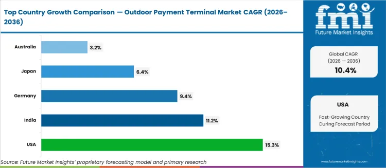 Outdoor Payment Terminal Market Cagr Analysis By Country