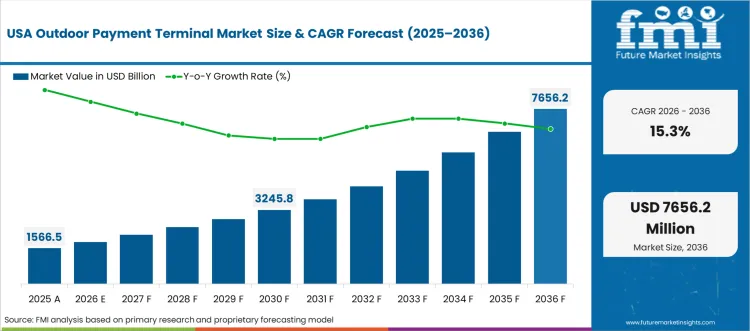 Outdoor Payment Terminal Market Country Value Analysis