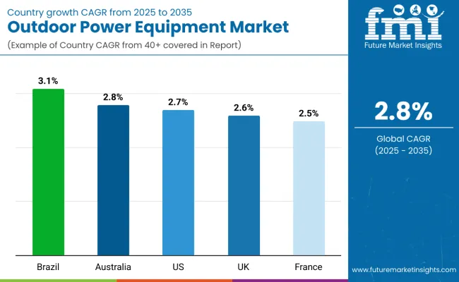 Outdoor Power Equipment Market By Country