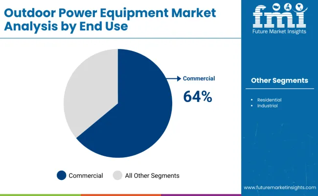 Outdoor Power Equipment Market By End Use