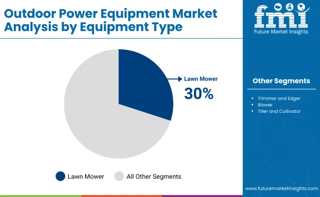Outdoor Power Equipment Market By Equipment