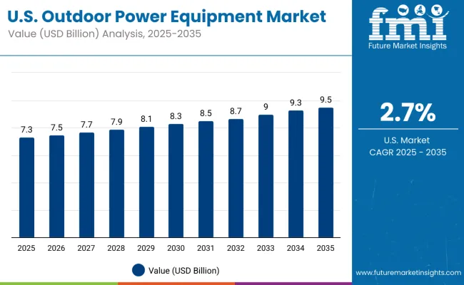 Outdoor Power Equipment Market Usa