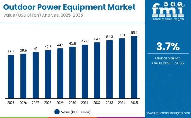 Outdoor Power Equipment Market