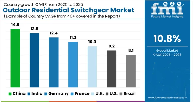 Outdoor Residential Switchgear Market Cagr Analysis By Country