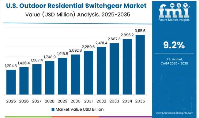 Outdoor Residential Switchgear Market Country Value Analysis