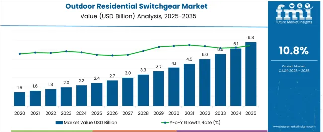 Outdoor Residential Switchgear Market Market Value Analysis