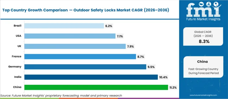 Outdoor Safety Locks Market Cagr Analysis By Country