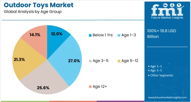 Outdoor Toys Market Analysis By Age Group