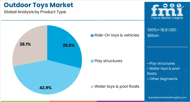 Outdoor Toys Market Analysis By Product Type