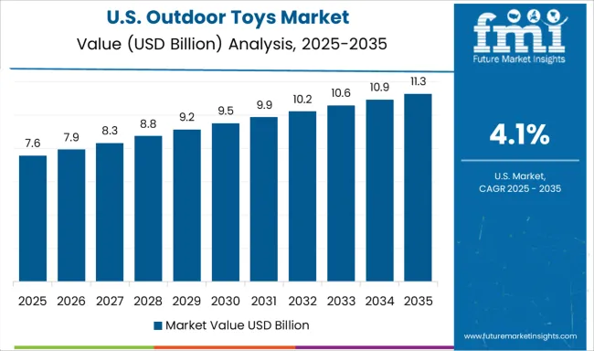 Outdoor Toys Market Country Value Analysis