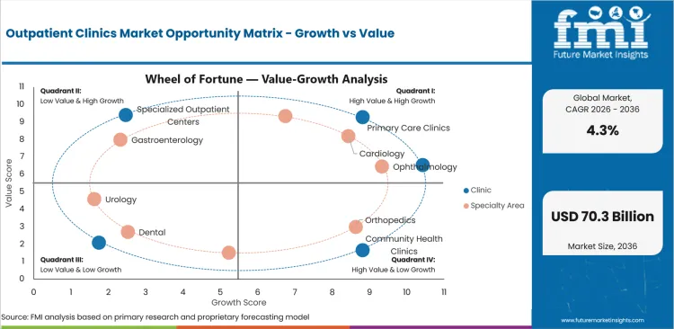 Outpatient Clinics Market Opportunity Matrix Growth Vs Value Outpatient Clinics Market Opportunity Matrix Growth Vs Value
