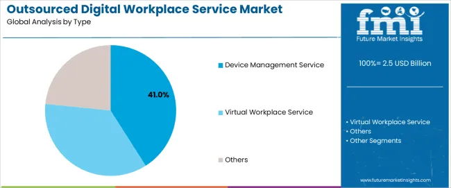 Outsourced Digital Workplace Service Market Analysis By Type