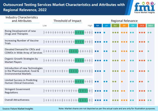Outsourced Testing Services Market