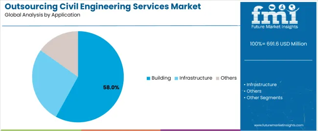 Outsourcing Civil Engineering Services Market Analysis By Application