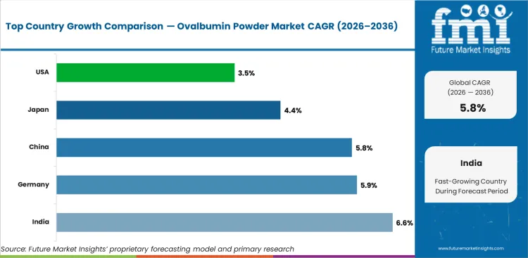 Ovalbumin Powder Market Cagr Analysis By Country Ovalbumin Powder Market Cagr Analysis By Country