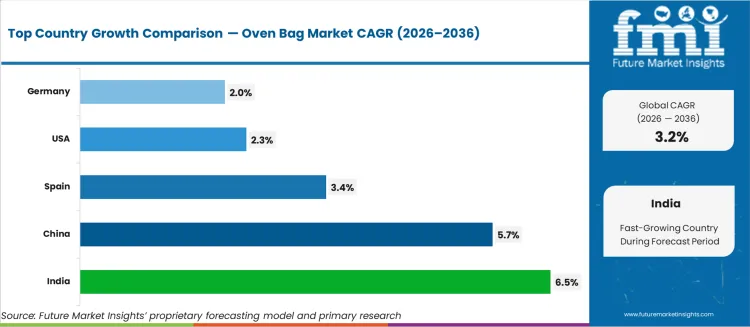 Oven Bag Market Cagr Analysis By Country