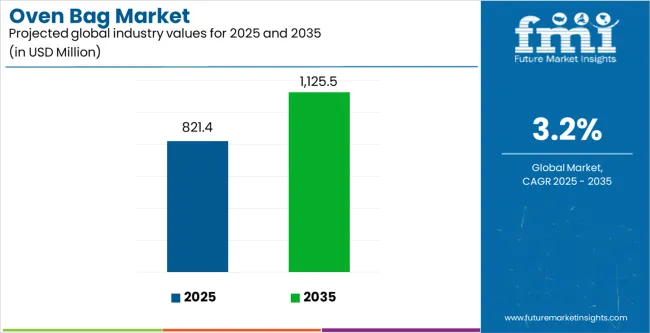 Oven Bag Market Industry Value Analysis