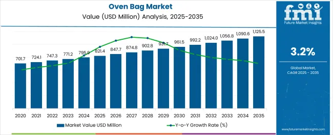 Oven Bag Market Market Value Analysis