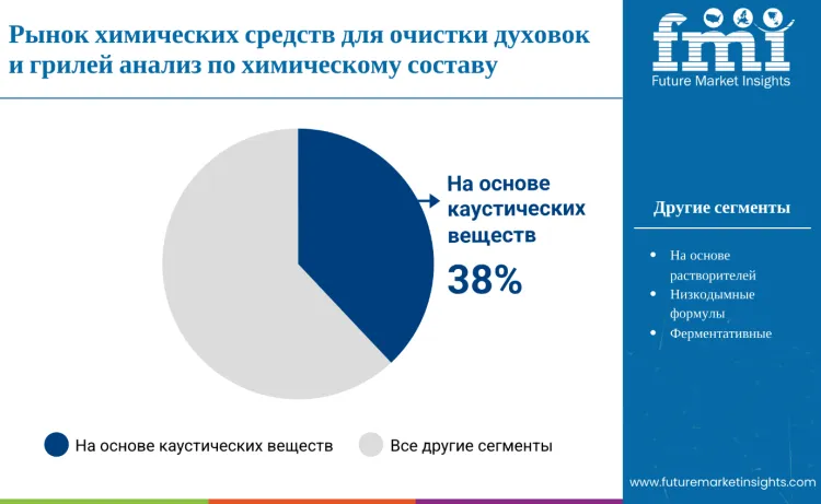 Oven Grill Cleaning Chemicals Market By Chemistry Ru