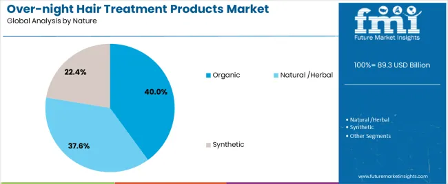 Over Night Hair Treatment Products Market Analysis By Nature