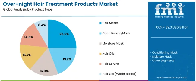 Over Night Hair Treatment Products Market Analysis By Product Type