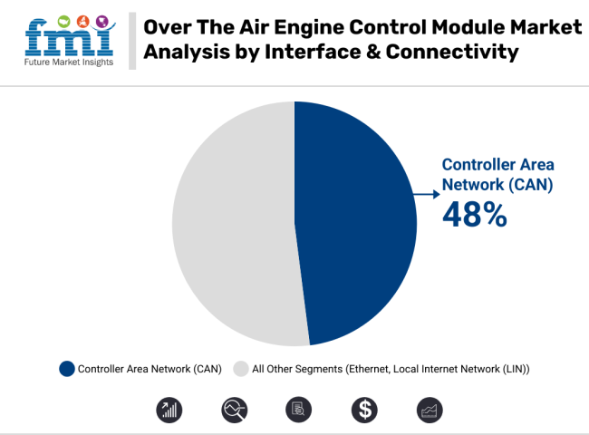 Over The Air Engine Control Module Market Analysis By Interface And Connectivity