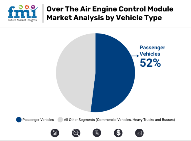 Over The Air Engine Control Module Market Analysis By Vehicle Type
