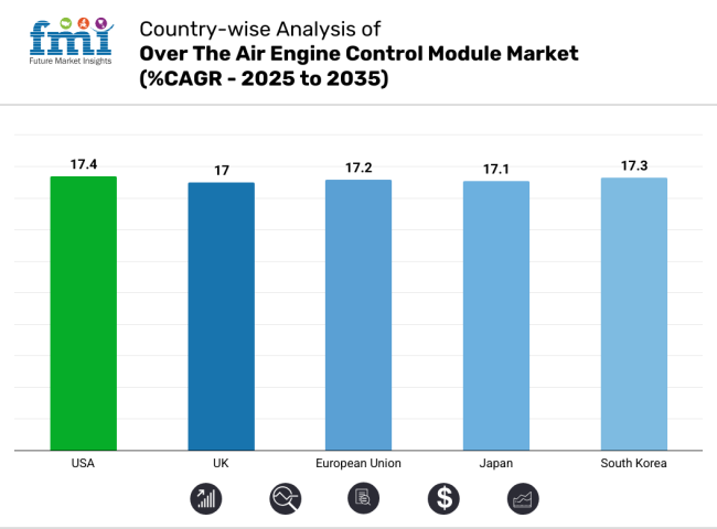 Over The Air Engine Control Module Market Country Wise Analysis