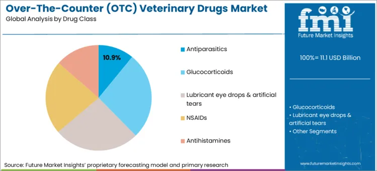 Over The Counter (otc) Veterinary Drugs Market Analysis By Drug Class