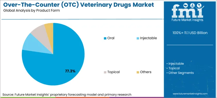 Over The Counter (otc) Veterinary Drugs Market Analysis By Product Form
