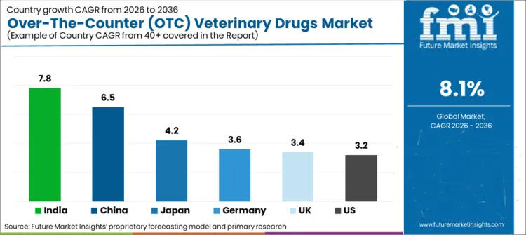 Over The Counter (otc) Veterinary Drugs Market Cagr Analysis By Country