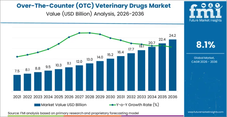 Over The Counter (otc) Veterinary Drugs Market Market Value Analysis