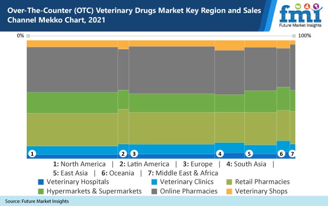 Over-The-Counter (OTC) Veterinary Drugs Market