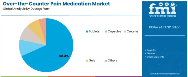 Over The Counter Pain Medication Market Analysis By Dosage Form