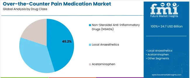 Over The Counter Pain Medication Market Analysis By Drug Class