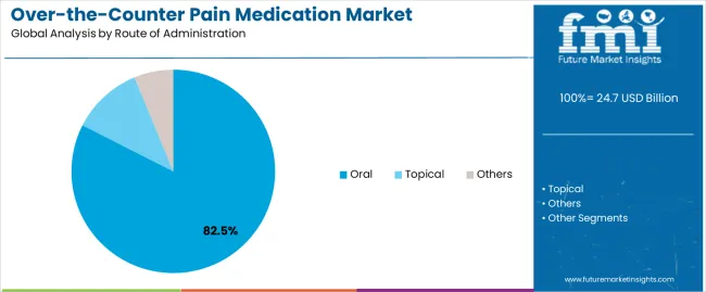 Over The Counter Pain Medication Market Analysis By Route Of Administration