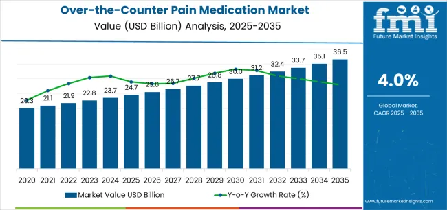 Over The Counter Pain Medication Market Market Value Analysis