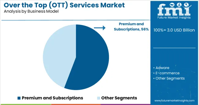 Over The Top (ott) Services Market Analysis By Business Model