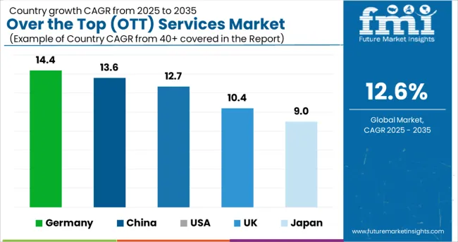 Over The Top (ott) Services Market Cagr Analysis By Country