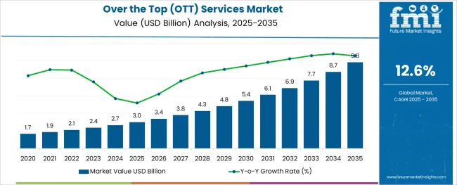 Over The Top (ott) Services Market Market Value Analysis