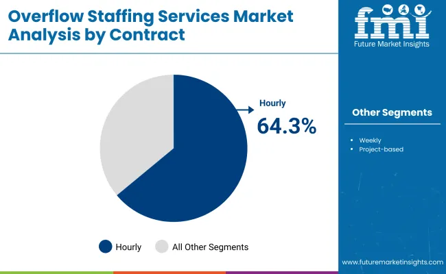 Overflow Staffing Services Market By Contract